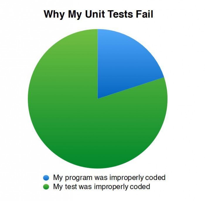 Why my unit tests fail