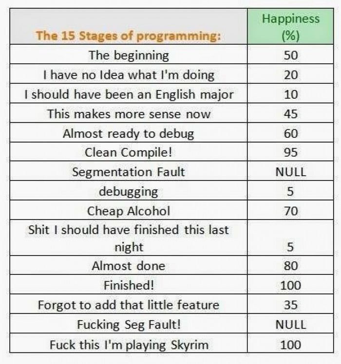 The 15 Stages Of Programming