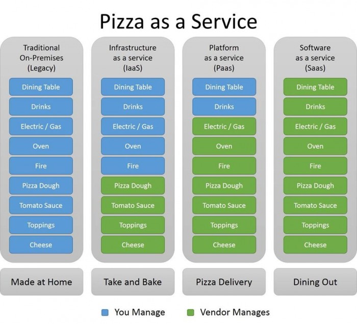 Pizza as a Service