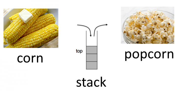 What happens after you push corn onto the stack?