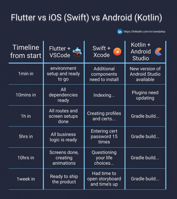 Comparing Flutter, Swift and Kotlin...