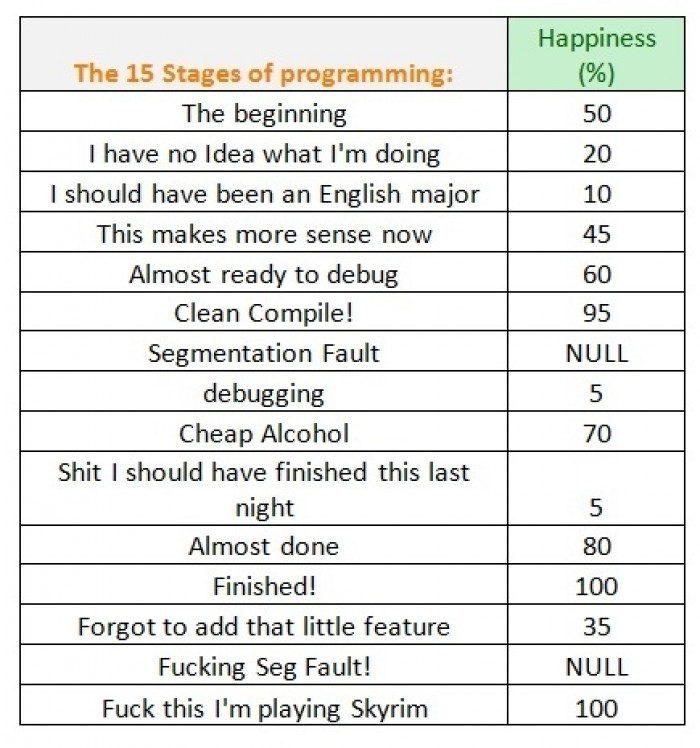 15 Stages Of Programming Meme