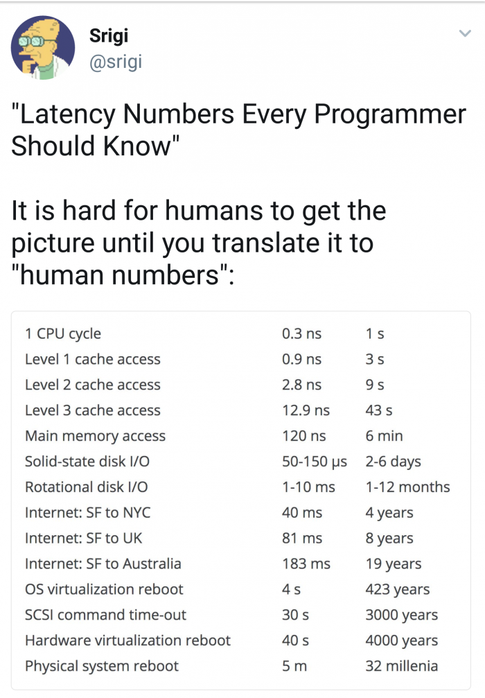 Latency numbers every programmer should know