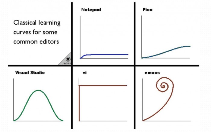 Classical learning curves for some common editors